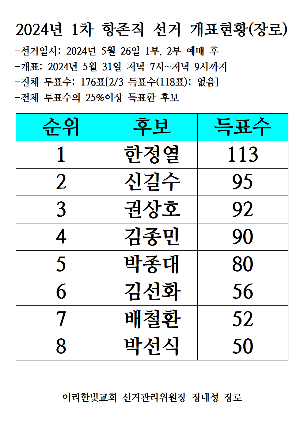 2024년 1차 항존직 선거 개표현황(장로)001.bmp